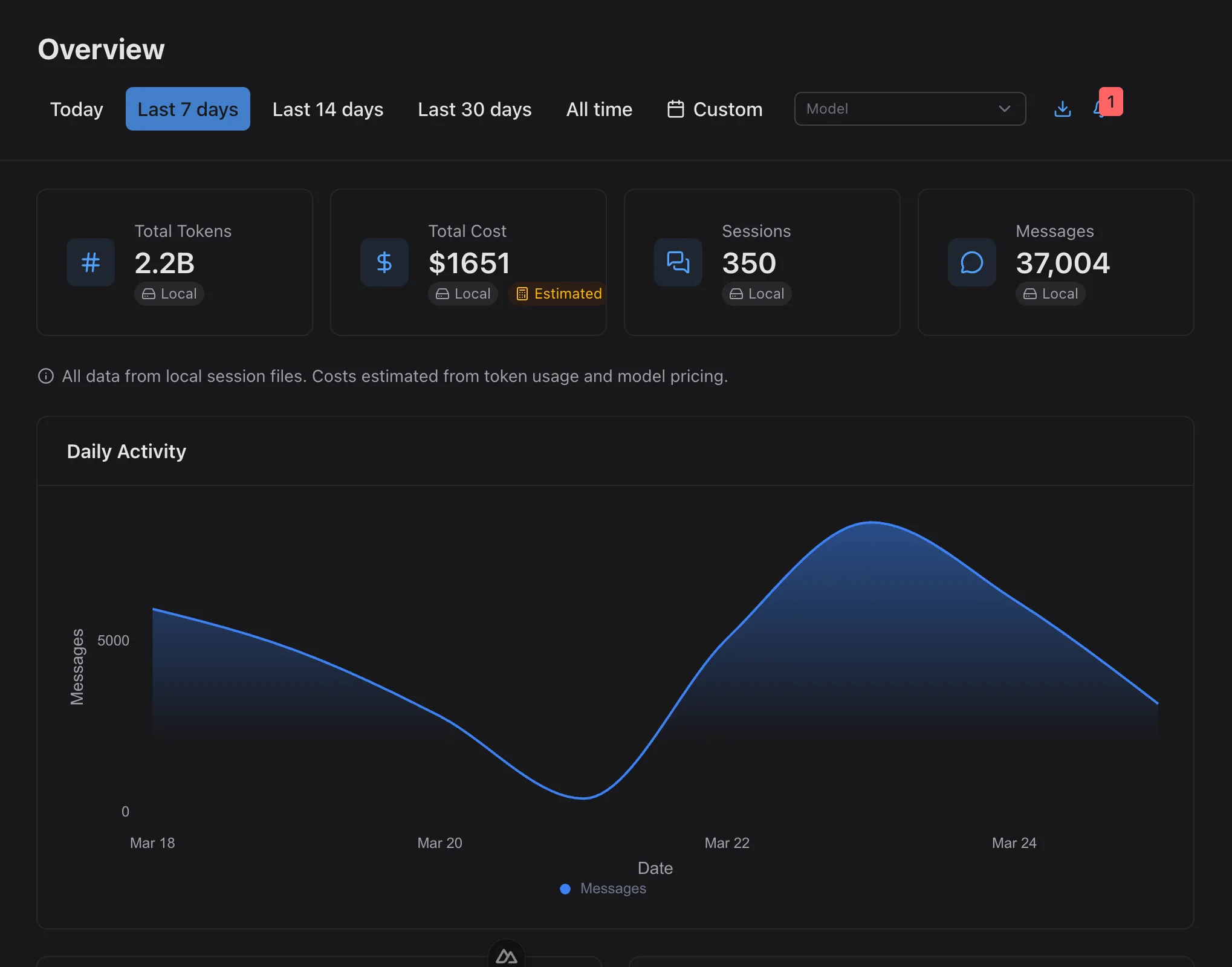 My Claude dashboard showing real-time usage metrics, burn rate, and cost analytics