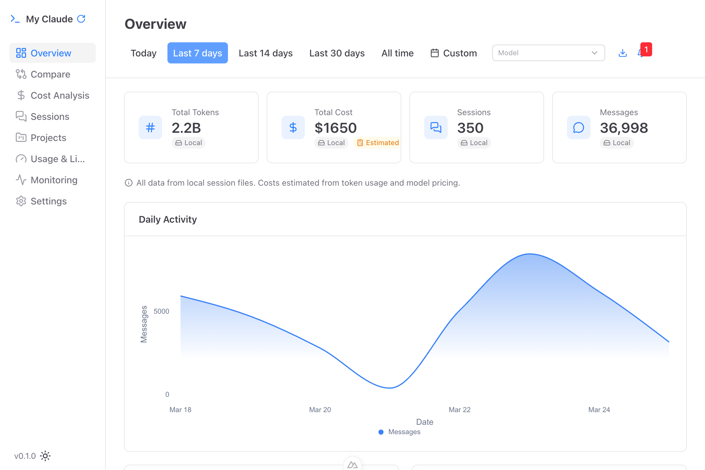 My Claude dashboard showing usage metrics, charts, and cost analytics