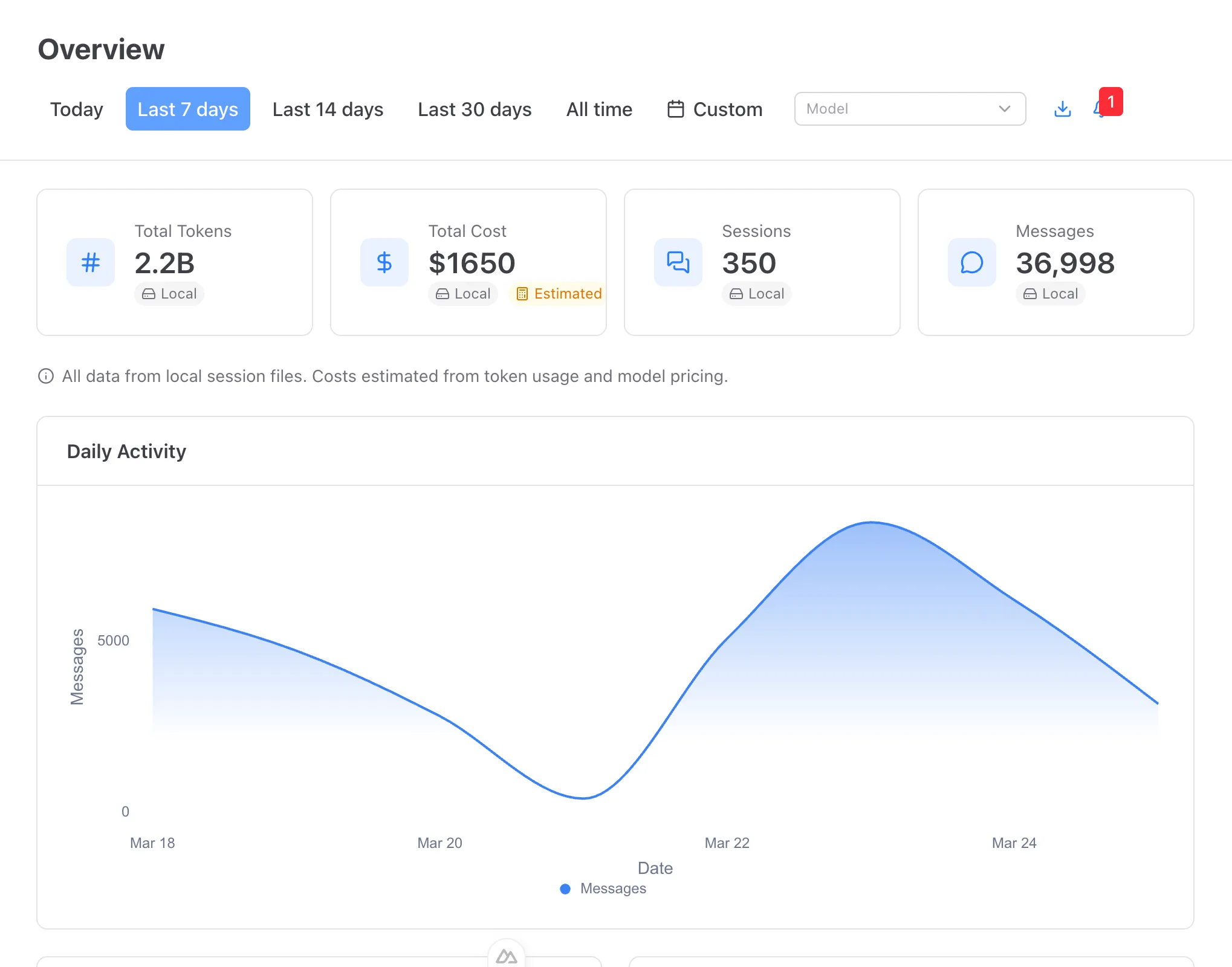 My Claude dashboard showing real-time usage metrics, burn rate, and cost analytics
